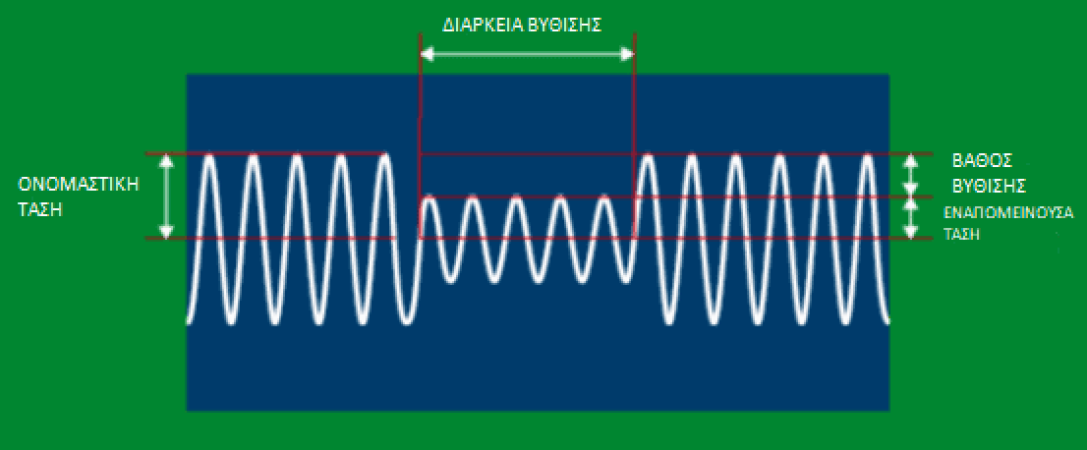 Voltage SAGs: Problems and Solutions